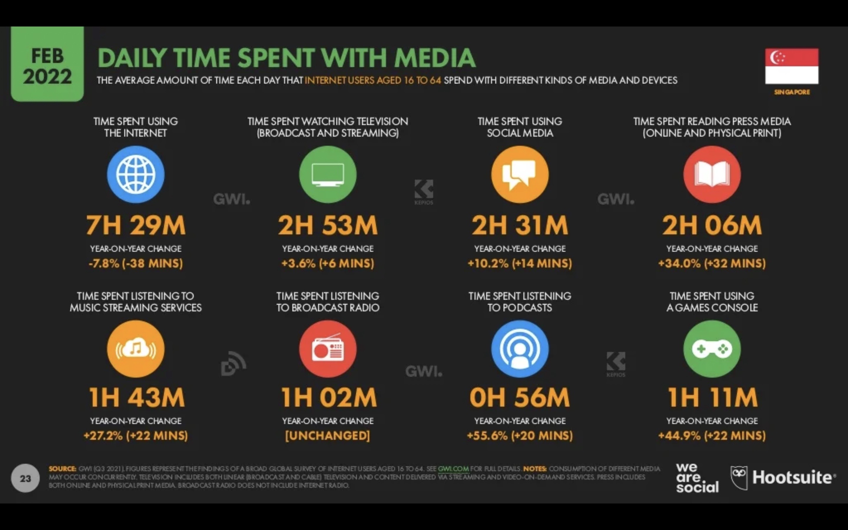 Singapore Digital Marketing 2022_2_Singaporeans daily time spent with media.JPEG